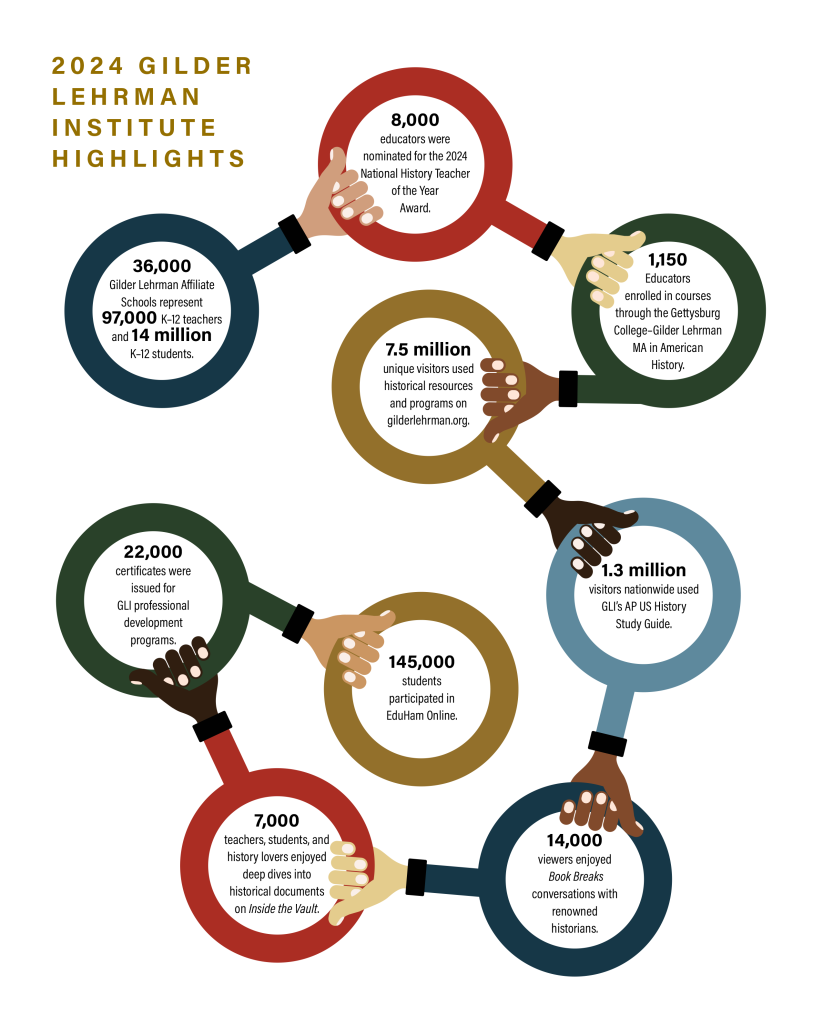 Flowchart offering a strategic data visualization of 2024 highlights from the Gilder Lehrman Institute, detailing visitor numbers, educator enrollments, digital history usage, and awards.