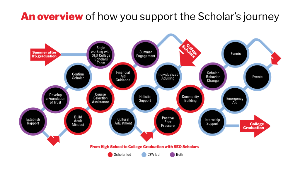 Infographic employing strategic data visualization to illustrate the Scholar's journey from high school to college graduation, detailing essential steps like financial aid guidance, mentorship, and peer pressure resistance.