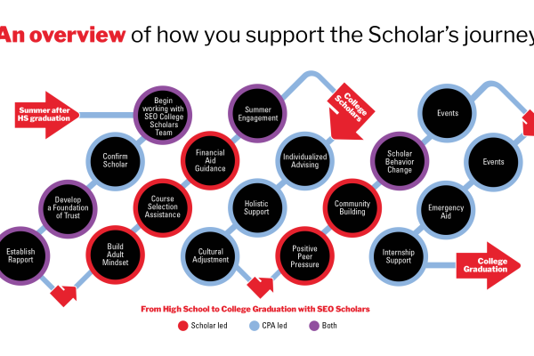 Infographic employing strategic data visualization to illustrate the Scholar's journey from high school to college graduation, detailing essential steps like financial aid guidance, mentorship, and peer pressure resistance.