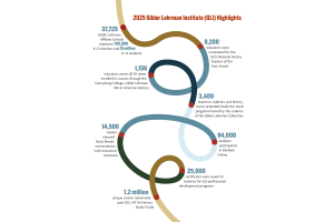 Infographic displaying 2025 Gilder Lehrman Institute annual report highlights, including numbers of students reached, teachers trained, online visits, books discussed, and courses offered.