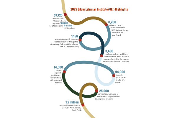 Infographic displaying 2025 Gilder Lehrman Institute annual report highlights, including numbers of students reached, teachers trained, online visits, books discussed, and courses offered.