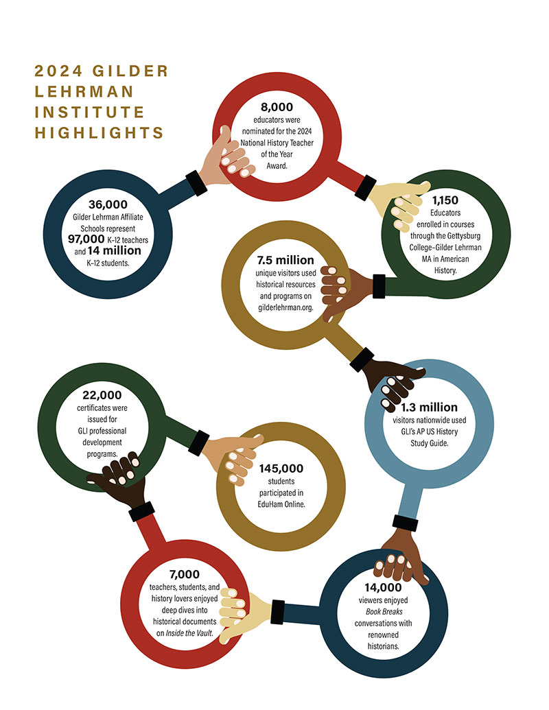 Infographic with six connected circles displaying 2024 Gilder Lehrman Institute statistics on educators, students, and online history program engagement. Diverse hands hold each circle, highlighting the power of storytelling in the redesigned annual report.
