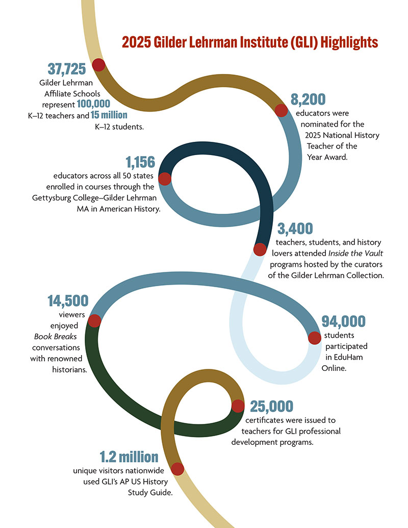 Infographic showcasing key 2025 Gilder Lehrman Institute highlights from the redesigned annual report, featuring compelling storytelling and statistics on teachers, students, viewers, attendees, certificates, and site visitors nationwide.